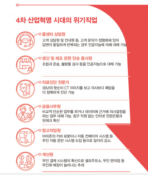 4차 산업혁명 시대 ‘뜨는 직업과 ‘지는 직업 