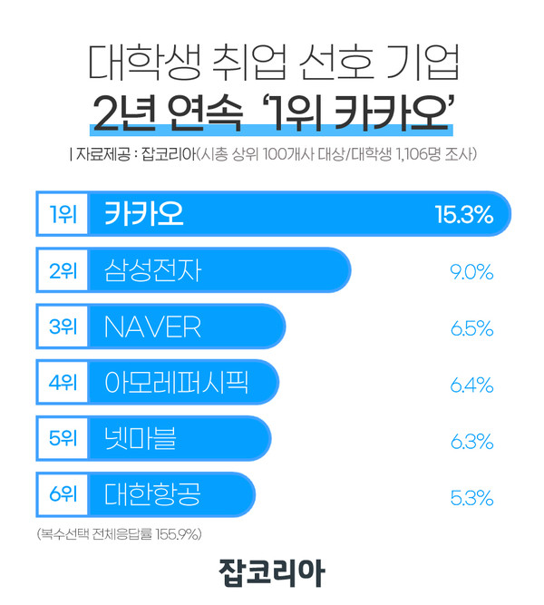 대학생 취업선호 기업 2년연속 ‘카카오 1위